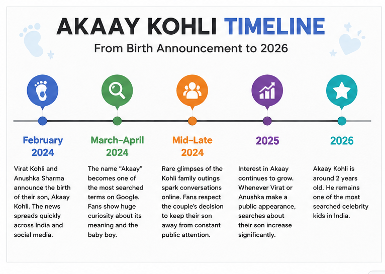 Akaay Timeline: From Birth Announcement to 2026